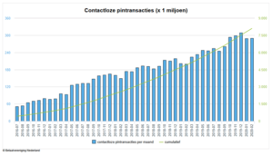 cijfers contactloos betalen